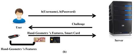 an efficient and practical solution to remote authentication smart card|An Efficient and Practical Solution to Remote Authentication: .